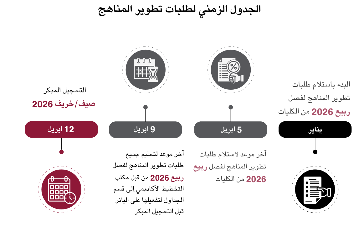 تحسين المناهج | جامعة قطر - Image1