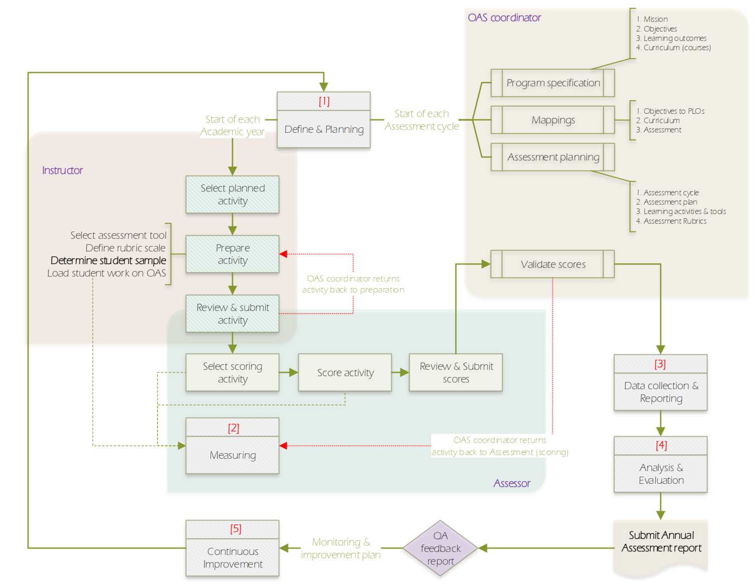 PLOA FlowChart